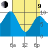 Port Beauclerc tide chart for Thursday, April 9, 2026
