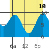 Port Beauclerc tide chart for Sunday, May 10, 2026