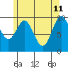Port Beauclerc tide chart for Monday, May 11, 2026