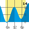 Port Beauclerc tide chart for Thursday, May 14, 2026