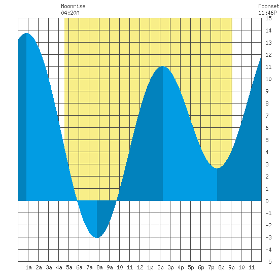 Port Beauclerc tide chart for Sunday, May 17, 2026