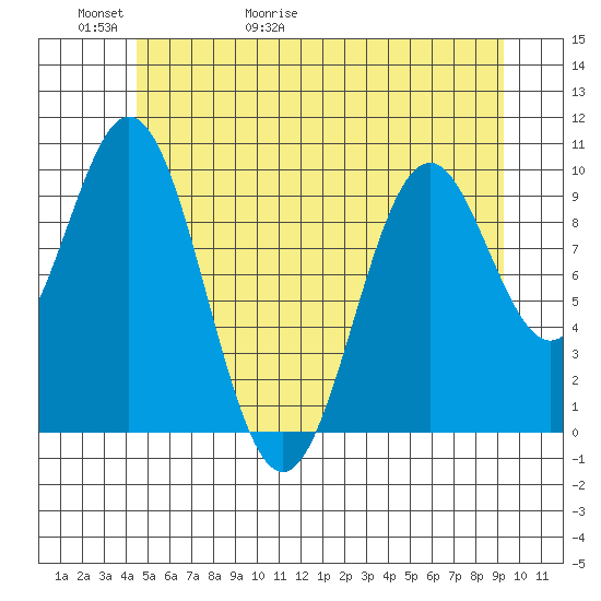 Port Beauclerc tide chart for Thursday, May 21, 2026