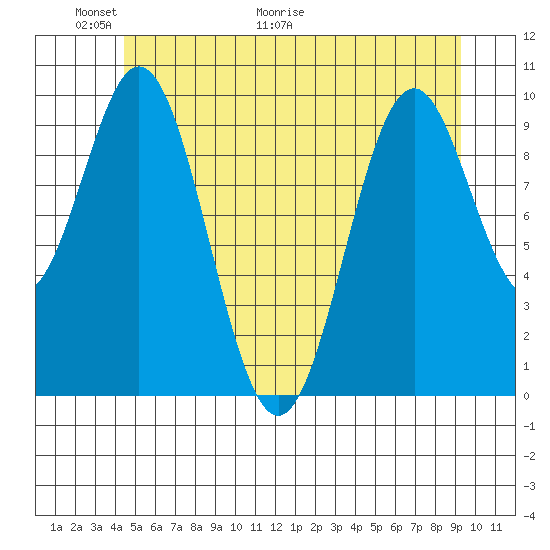 Port Beauclerc tide chart for Friday, May 22, 2026