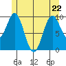 Port Beauclerc tide chart for Friday, May 22, 2026