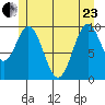 Port Beauclerc tide chart for Saturday, May 23, 2026