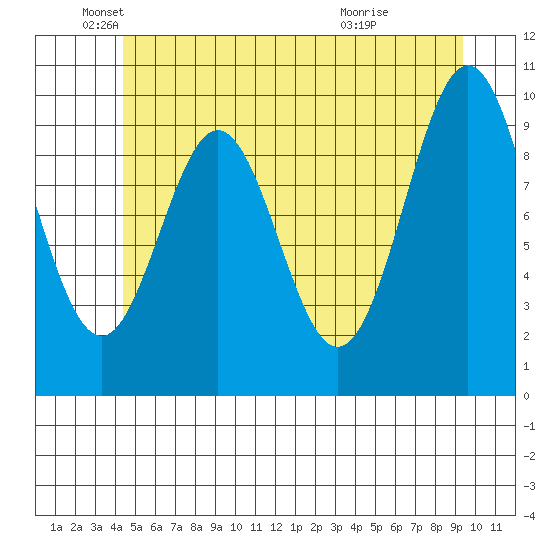 Port Beauclerc tide chart for Monday, May 25, 2026