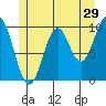 Port Beauclerc tide chart for Friday, May 29, 2026