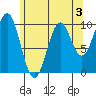 Port Beauclerc tide chart for Sunday, May 3, 2026