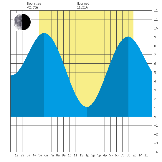 Port Beauclerc tide chart for Saturday, May 9, 2026