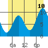 Port Beauclerc tide chart for Wednesday, June 10, 2026