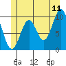 Port Beauclerc tide chart for Thursday, June 11, 2026