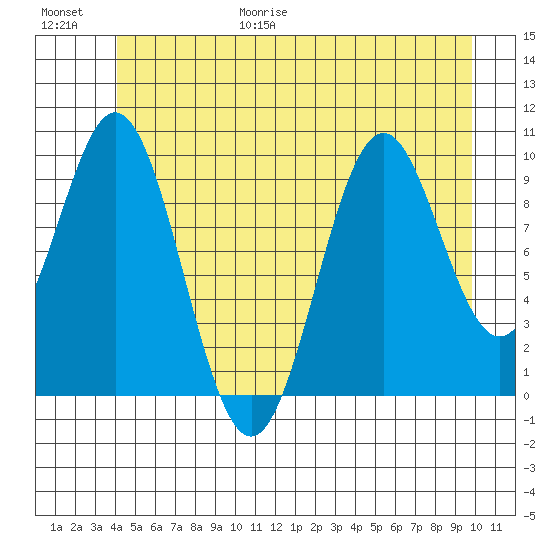 Port Beauclerc tide chart for Friday, June 19, 2026