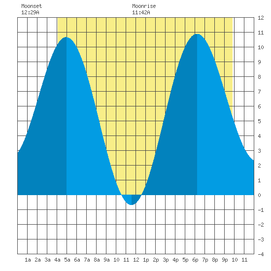 Port Beauclerc tide chart for Saturday, June 20, 2026
