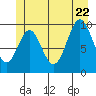 Port Beauclerc tide chart for Monday, June 22, 2026