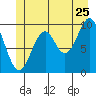 Port Beauclerc tide chart for Thursday, June 25, 2026