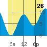 Port Beauclerc tide chart for Friday, June 26, 2026