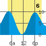 Port Beauclerc tide chart for Saturday, June 6, 2026