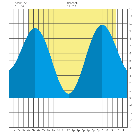 Port Beauclerc tide chart for Sunday, June 7, 2026