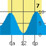Port Beauclerc tide chart for Sunday, June 7, 2026
