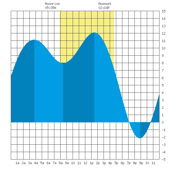Port Blakely tide chart for Sunday, January 10, 2021