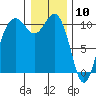 Port Blakely tide chart for Sunday, January 10, 2021