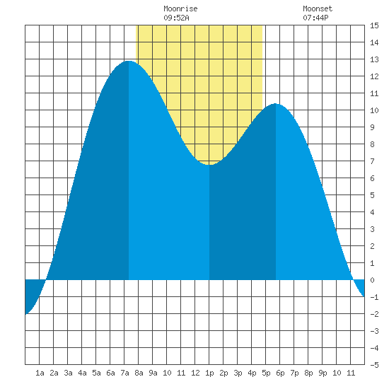 Port Blakely tide chart for Friday, January 15, 2021