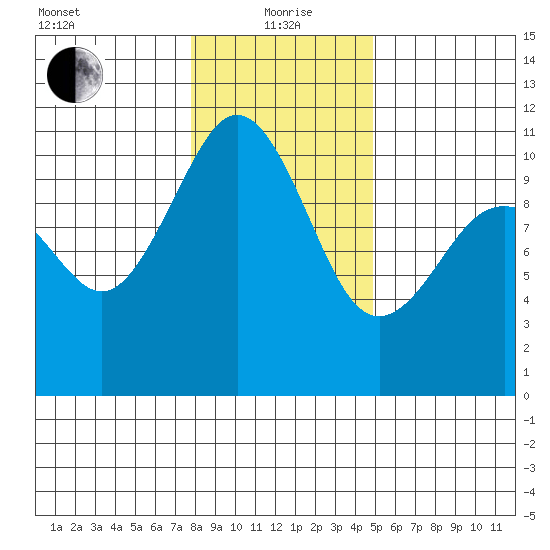 Port Blakely tide chart for Wednesday, January 20, 2021