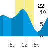 Port Blakely tide chart for Friday, January 22, 2021