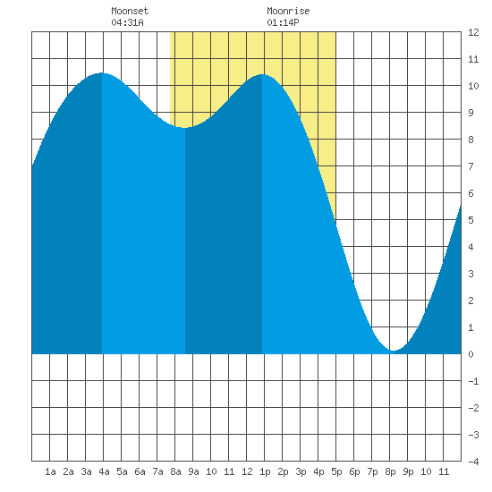Port Blakely tide chart for Sunday, January 24, 2021