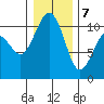 Port Blakely tide chart for Thursday, January 7, 2021