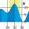 Port Blakely tide chart for Friday, January 8, 2021