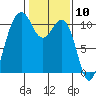 Port Blakely tide chart for Wednesday, February 10, 2021