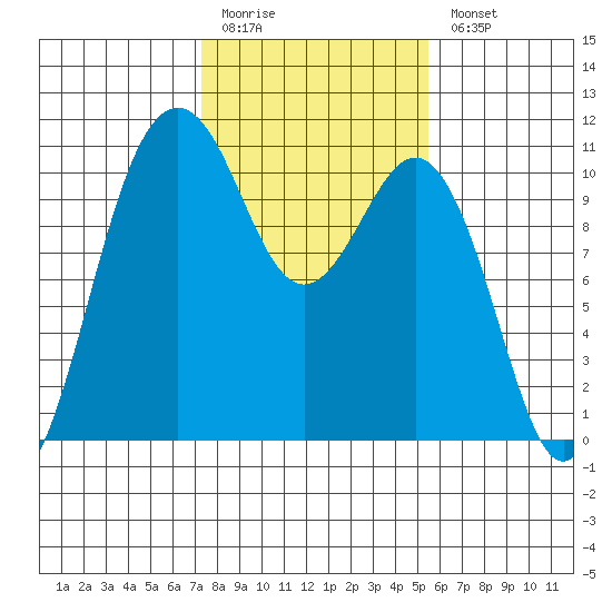 Port Blakely tide chart for Friday, February 12, 2021