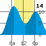 Port Blakely tide chart for Sunday, February 14, 2021