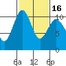 Port Blakely tide chart for Tuesday, February 16, 2021
