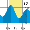 Port Blakely tide chart for Wednesday, February 17, 2021