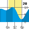 Port Blakely tide chart for Saturday, February 20, 2021
