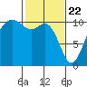 Port Blakely tide chart for Monday, February 22, 2021