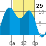 Port Blakely tide chart for Thursday, February 25, 2021
