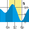 Port Blakely tide chart for Friday, February 5, 2021