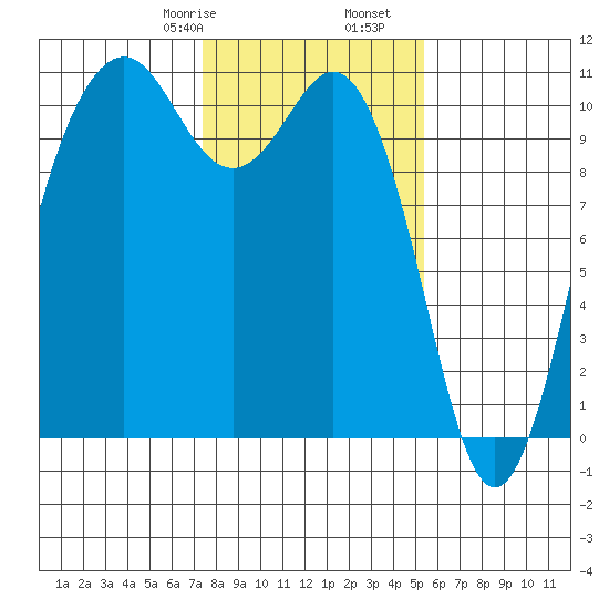 Port Blakely tide chart for Monday, February 8, 2021