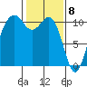 Port Blakely tide chart for Monday, February 8, 2021