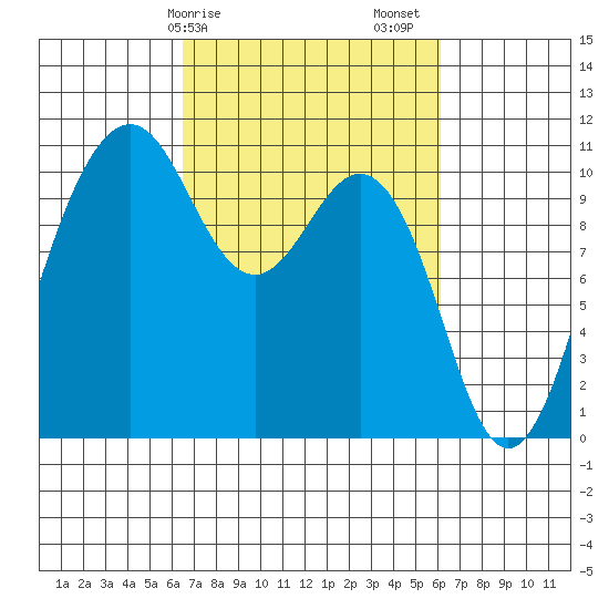 Port Blakely tide chart for Wednesday, March 10, 2021