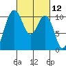 Port Blakely tide chart for Friday, March 12, 2021
