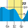 Port Blakely tide chart for Monday, March 22, 2021