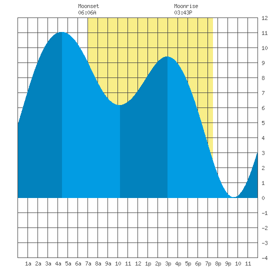 Port Blakely tide chart for Thursday, March 25, 2021