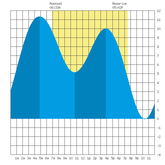 Port Blakely tide chart for Friday, March 26, 2021