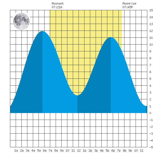 Port Blakely tide chart for Sunday, March 28, 2021