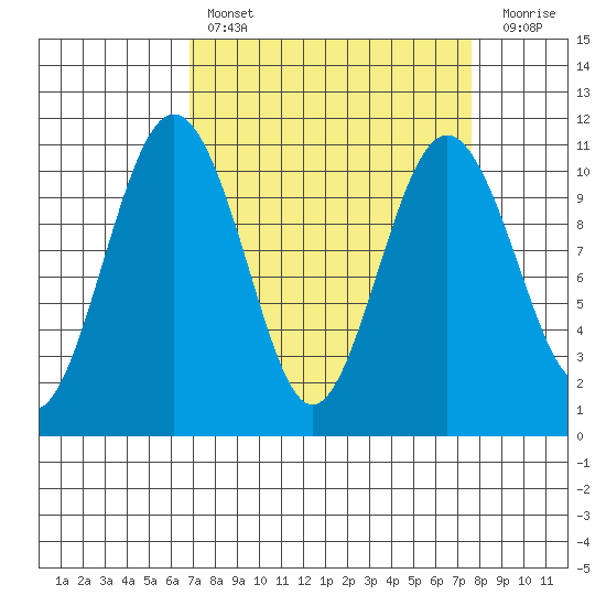 Port Blakely tide chart for Monday, March 29, 2021