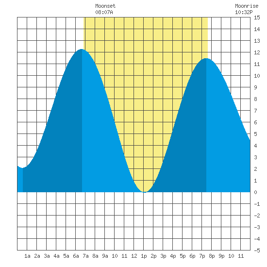 Port Blakely tide chart for Tuesday, March 30, 2021